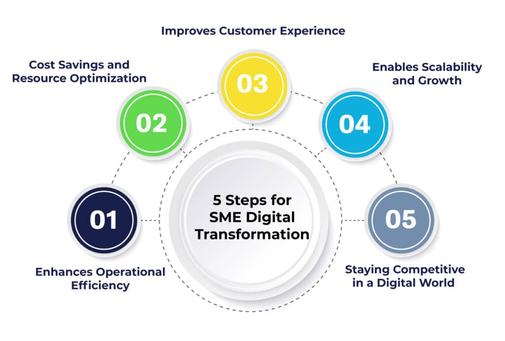 Digital Transformation for SMEs : Best Practices to Drive Growth