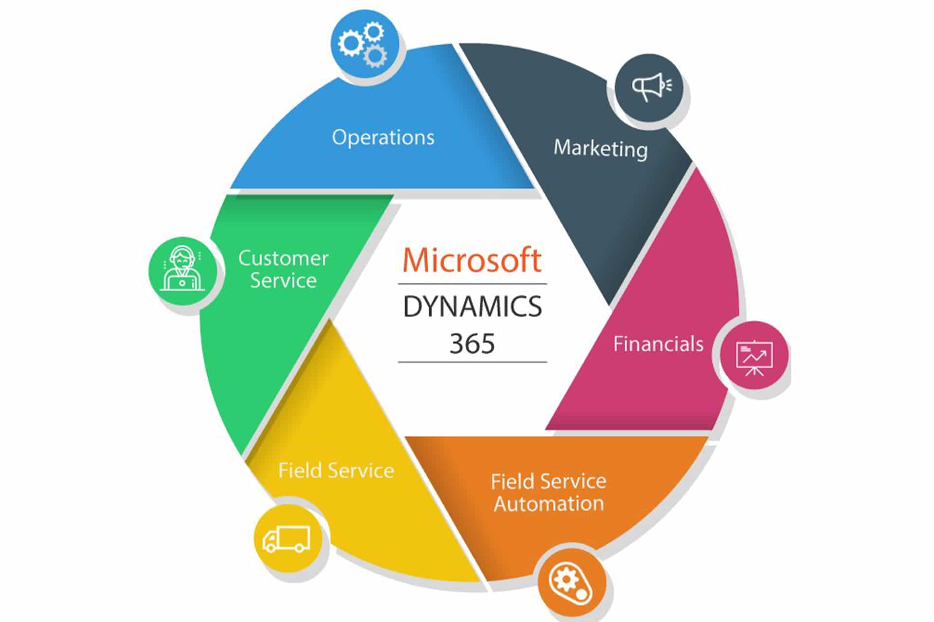 Microsoft Dynamics 365 CRM : Features, Benefits, and Business Impact