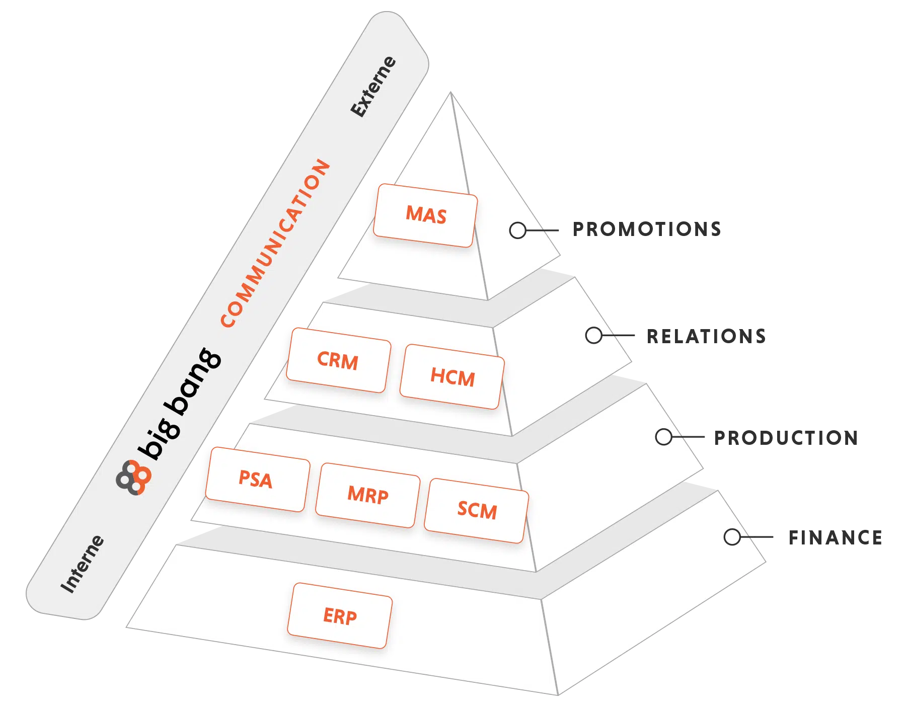GAB’S Pyramid® : architecture globale des systèmes commerciaux montrant Finance (ERP), Production (PSA, MRP, SCM), Relations (CRM, HCM) et Promotion (MAS), reliées à l’interne et à l’externe par la communication.