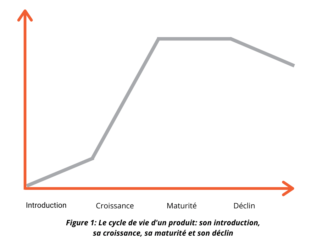 Le cycle de vie d'un produit