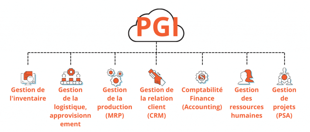 PGI Progiciel de gestion intégré - Les fonctionnalités