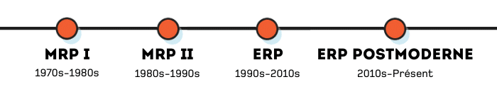 L'ERP postmoderne : chronologie de base