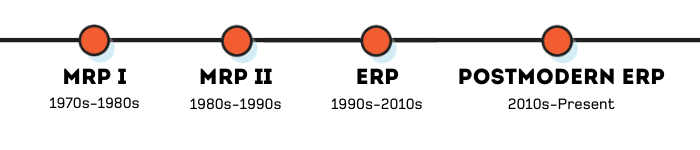 The history timeline of ERP