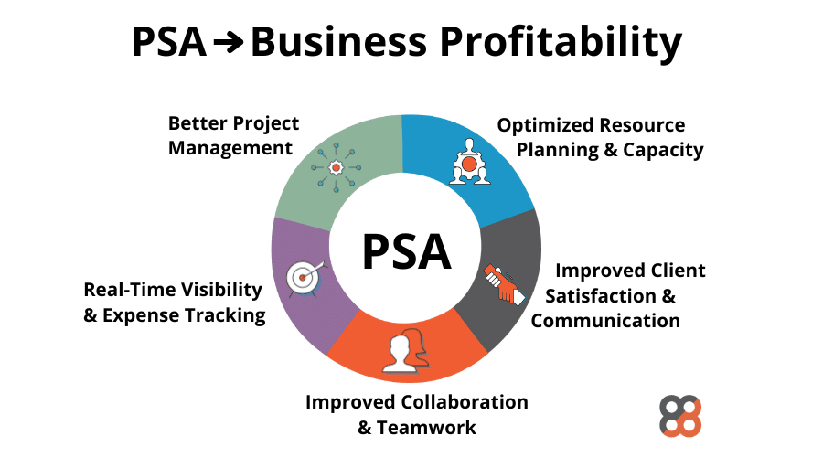 PSA Benefits including better project management, optimized resource planning and capacity, real-time visibility & expense tracking, improved collaboration and teamwork, improved client satisfaction and communication