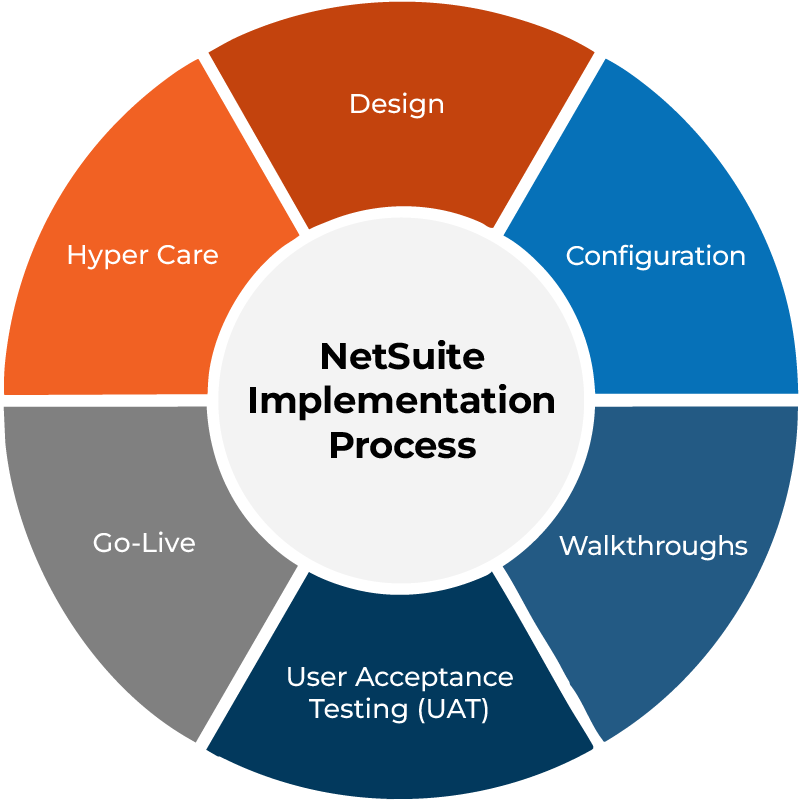 How to do a NetSuite Implementation